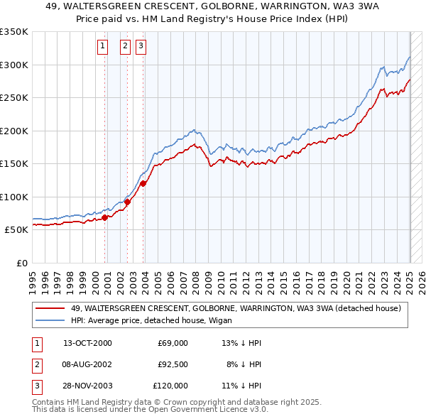49, WALTERSGREEN CRESCENT, GOLBORNE, WARRINGTON, WA3 3WA: Price paid vs HM Land Registry's House Price Index