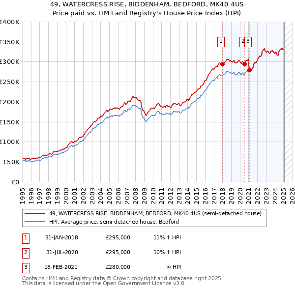 49, WATERCRESS RISE, BIDDENHAM, BEDFORD, MK40 4US: Price paid vs HM Land Registry's House Price Index