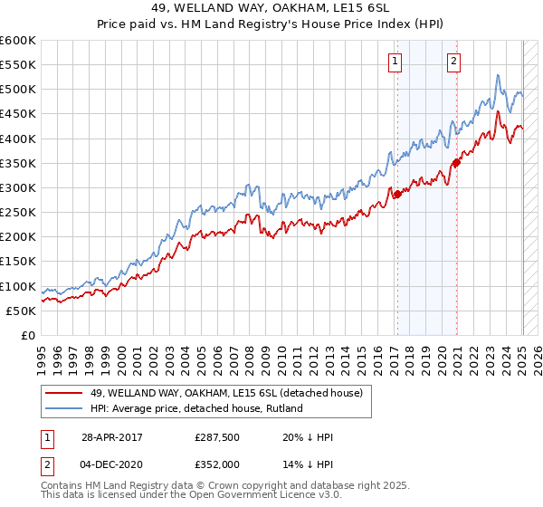 49, WELLAND WAY, OAKHAM, LE15 6SL: Price paid vs HM Land Registry's House Price Index