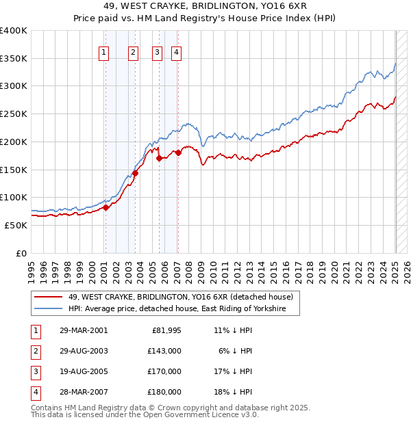 49, WEST CRAYKE, BRIDLINGTON, YO16 6XR: Price paid vs HM Land Registry's House Price Index