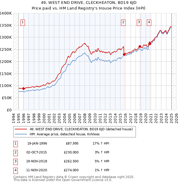 49, WEST END DRIVE, CLECKHEATON, BD19 6JD: Price paid vs HM Land Registry's House Price Index
