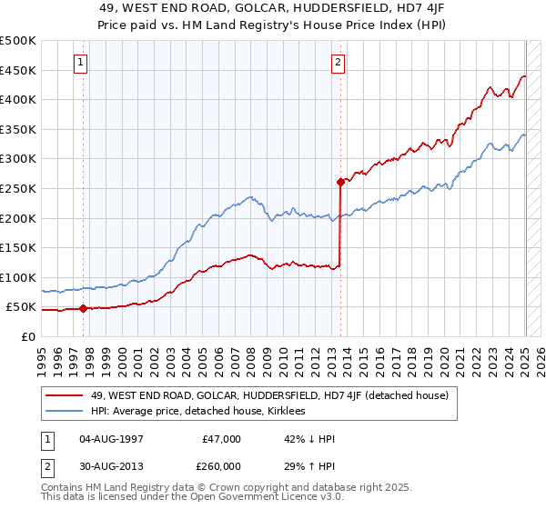 49, WEST END ROAD, GOLCAR, HUDDERSFIELD, HD7 4JF: Price paid vs HM Land Registry's House Price Index