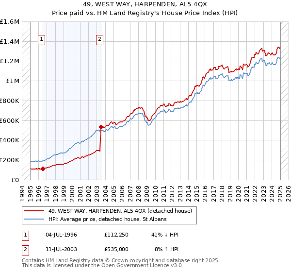 49, WEST WAY, HARPENDEN, AL5 4QX: Price paid vs HM Land Registry's House Price Index