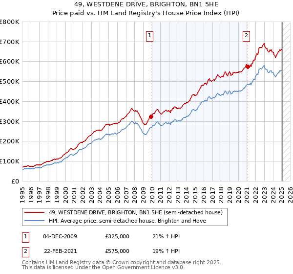 49, WESTDENE DRIVE, BRIGHTON, BN1 5HE: Price paid vs HM Land Registry's House Price Index