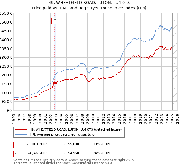 49, WHEATFIELD ROAD, LUTON, LU4 0TS: Price paid vs HM Land Registry's House Price Index