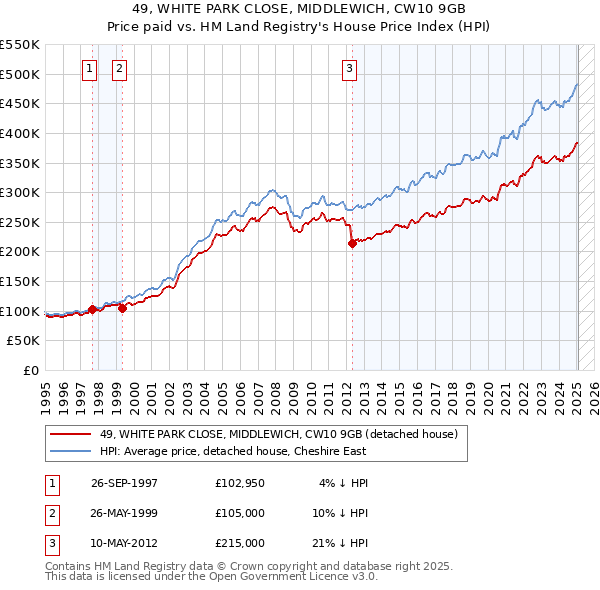 49, WHITE PARK CLOSE, MIDDLEWICH, CW10 9GB: Price paid vs HM Land Registry's House Price Index