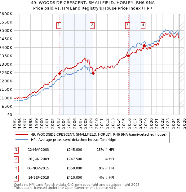 49, WOODSIDE CRESCENT, SMALLFIELD, HORLEY, RH6 9NA: Price paid vs HM Land Registry's House Price Index