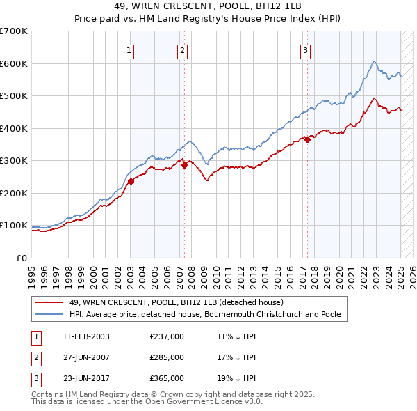 49, WREN CRESCENT, POOLE, BH12 1LB: Price paid vs HM Land Registry's House Price Index
