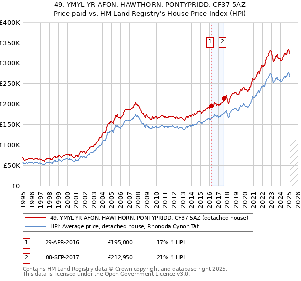 49, YMYL YR AFON, HAWTHORN, PONTYPRIDD, CF37 5AZ: Price paid vs HM Land Registry's House Price Index