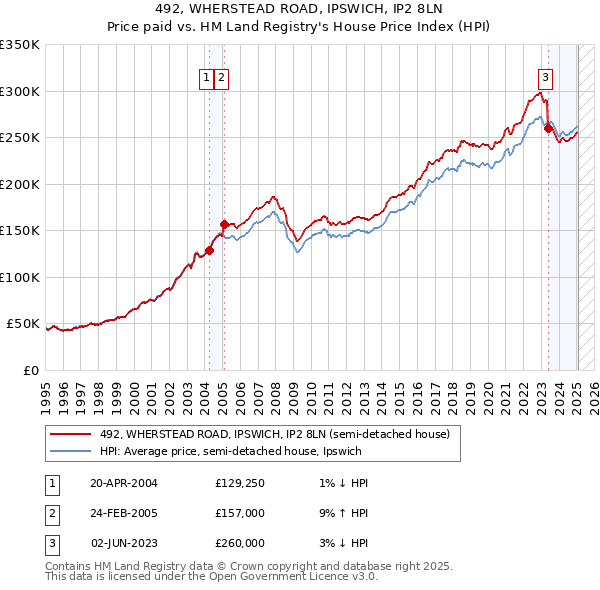492, WHERSTEAD ROAD, IPSWICH, IP2 8LN: Price paid vs HM Land Registry's House Price Index