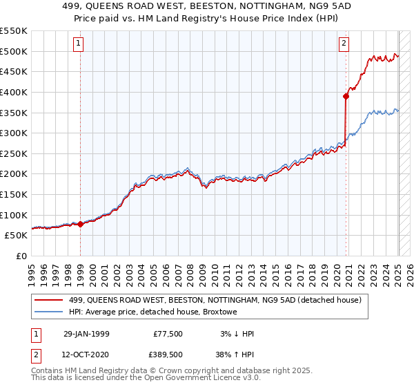 499, QUEENS ROAD WEST, BEESTON, NOTTINGHAM, NG9 5AD: Price paid vs HM Land Registry's House Price Index