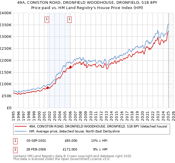 49A, CONISTON ROAD, DRONFIELD WOODHOUSE, DRONFIELD, S18 8PY: Price paid vs HM Land Registry's House Price Index