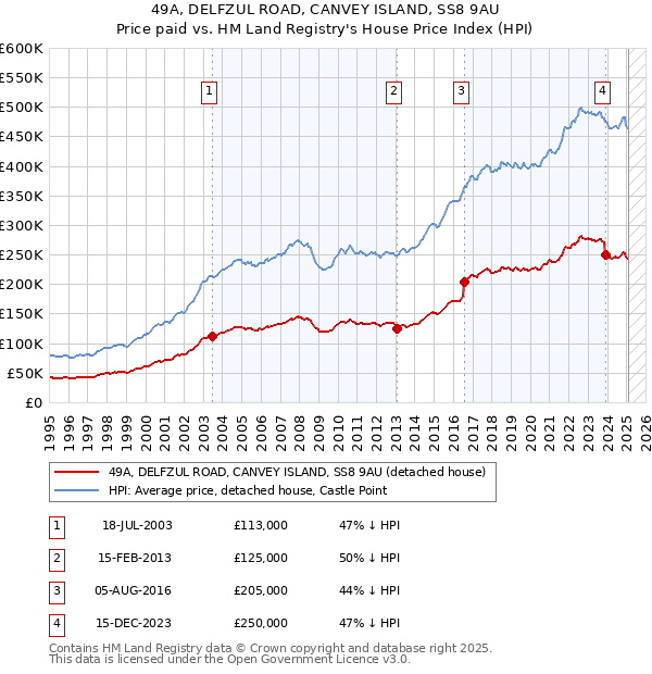 49A, DELFZUL ROAD, CANVEY ISLAND, SS8 9AU: Price paid vs HM Land Registry's House Price Index