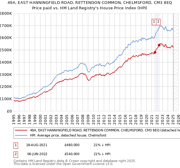 49A, EAST HANNINGFIELD ROAD, RETTENDON COMMON, CHELMSFORD, CM3 8EQ: Price paid vs HM Land Registry's House Price Index