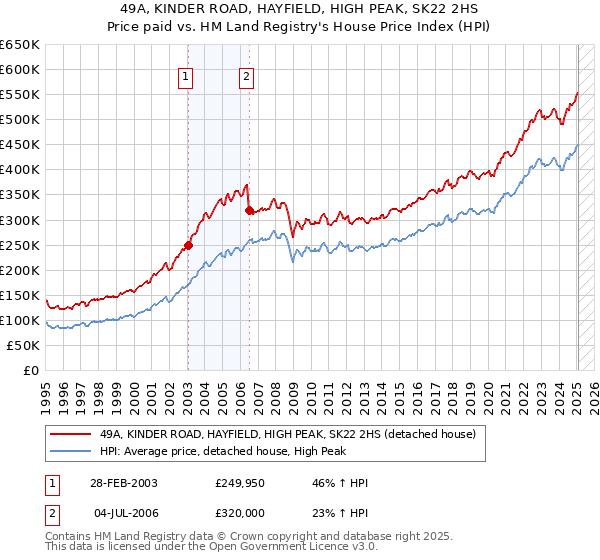 49A, KINDER ROAD, HAYFIELD, HIGH PEAK, SK22 2HS: Price paid vs HM Land Registry's House Price Index
