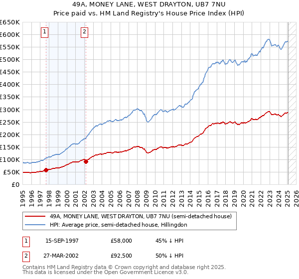 49A, MONEY LANE, WEST DRAYTON, UB7 7NU: Price paid vs HM Land Registry's House Price Index