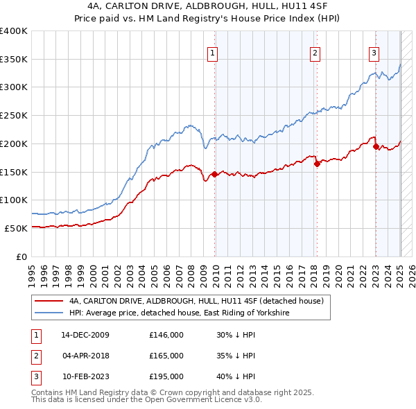 4A, CARLTON DRIVE, ALDBROUGH, HULL, HU11 4SF: Price paid vs HM Land Registry's House Price Index