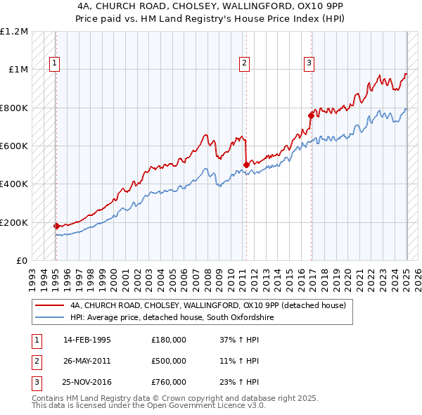 4A, CHURCH ROAD, CHOLSEY, WALLINGFORD, OX10 9PP: Price paid vs HM Land Registry's House Price Index