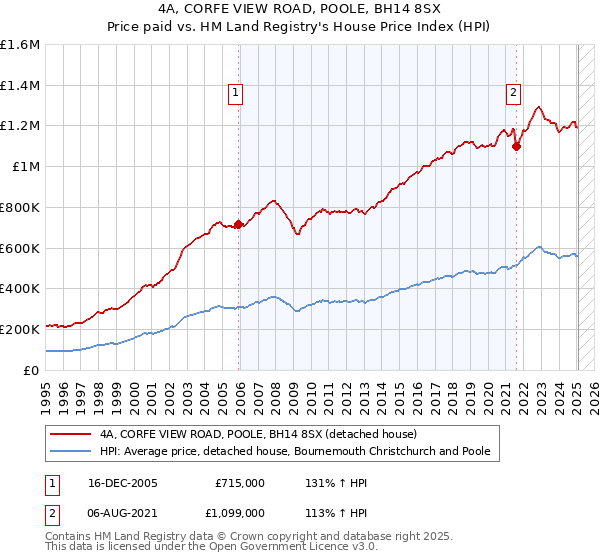 4A, CORFE VIEW ROAD, POOLE, BH14 8SX: Price paid vs HM Land Registry's House Price Index