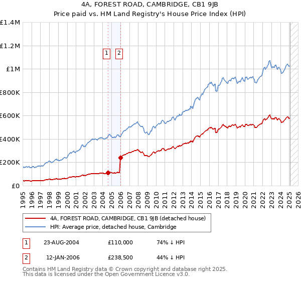 4A, FOREST ROAD, CAMBRIDGE, CB1 9JB: Price paid vs HM Land Registry's House Price Index