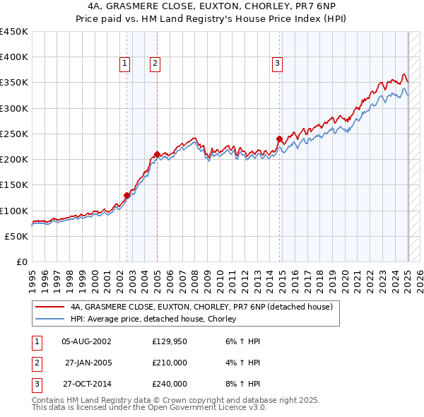 4A, GRASMERE CLOSE, EUXTON, CHORLEY, PR7 6NP: Price paid vs HM Land Registry's House Price Index