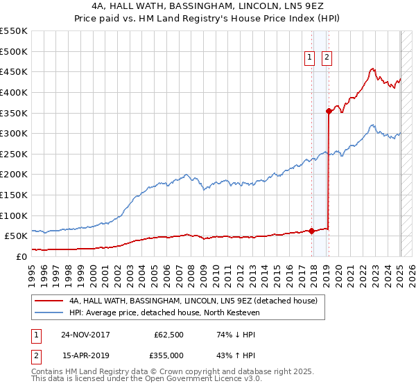4A, HALL WATH, BASSINGHAM, LINCOLN, LN5 9EZ: Price paid vs HM Land Registry's House Price Index