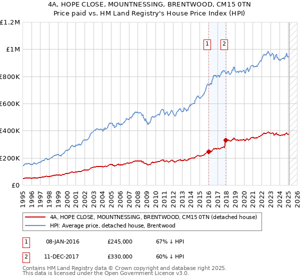 4A, HOPE CLOSE, MOUNTNESSING, BRENTWOOD, CM15 0TN: Price paid vs HM Land Registry's House Price Index