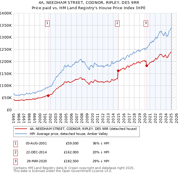 4A, NEEDHAM STREET, CODNOR, RIPLEY, DE5 9RR: Price paid vs HM Land Registry's House Price Index