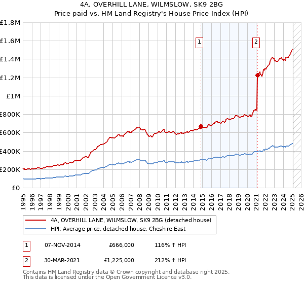 4A, OVERHILL LANE, WILMSLOW, SK9 2BG: Price paid vs HM Land Registry's House Price Index