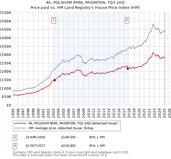 4A, POLSHAM PARK, PAIGNTON, TQ3 2AD: Price paid vs HM Land Registry's House Price Index