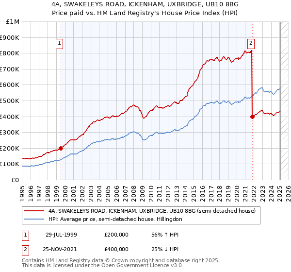 4A, SWAKELEYS ROAD, ICKENHAM, UXBRIDGE, UB10 8BG: Price paid vs HM Land Registry's House Price Index