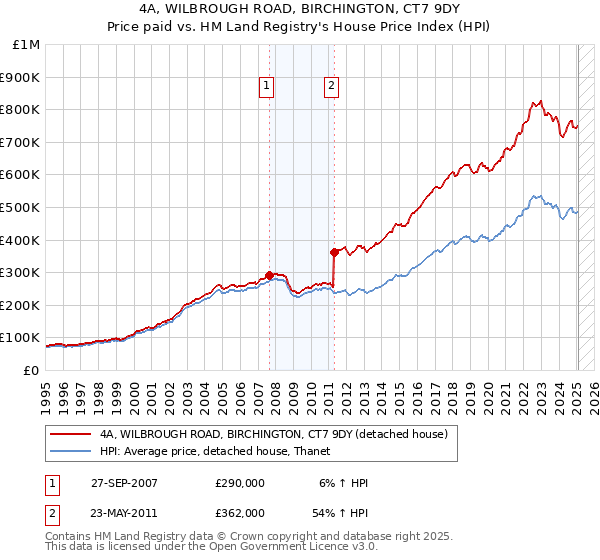 4A, WILBROUGH ROAD, BIRCHINGTON, CT7 9DY: Price paid vs HM Land Registry's House Price Index