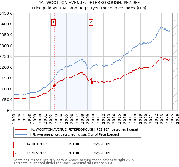 4A, WOOTTON AVENUE, PETERBOROUGH, PE2 9EF: Price paid vs HM Land Registry's House Price Index