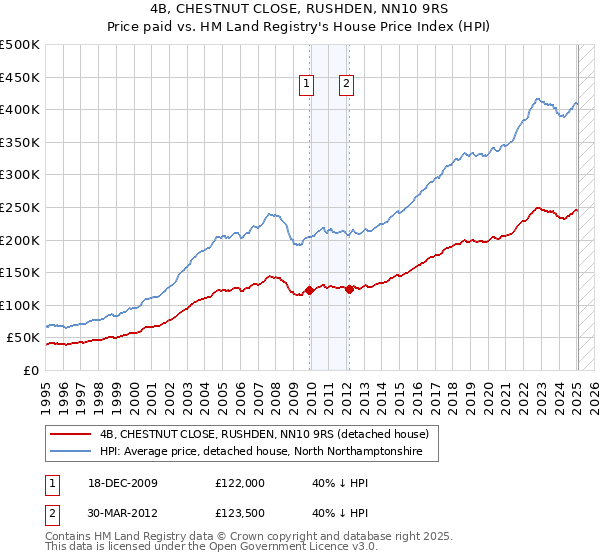 4B, CHESTNUT CLOSE, RUSHDEN, NN10 9RS: Price paid vs HM Land Registry's House Price Index