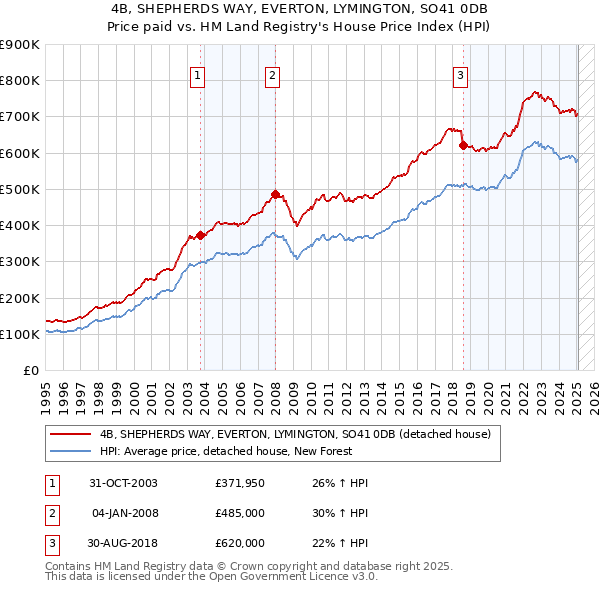 4B, SHEPHERDS WAY, EVERTON, LYMINGTON, SO41 0DB: Price paid vs HM Land Registry's House Price Index