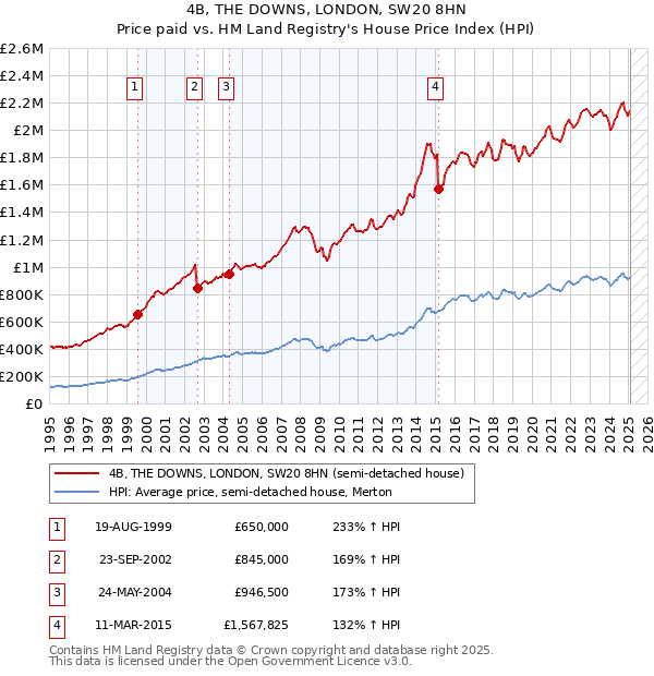 4B, THE DOWNS, LONDON, SW20 8HN: Price paid vs HM Land Registry's House Price Index