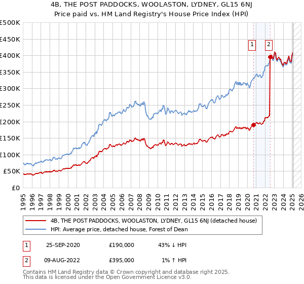 4B, THE POST PADDOCKS, WOOLASTON, LYDNEY, GL15 6NJ: Price paid vs HM Land Registry's House Price Index