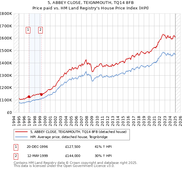 5, ABBEY CLOSE, TEIGNMOUTH, TQ14 8FB: Price paid vs HM Land Registry's House Price Index