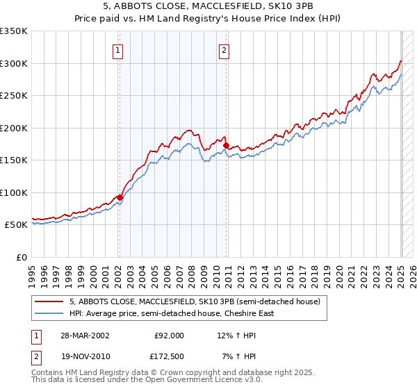 5, ABBOTS CLOSE, MACCLESFIELD, SK10 3PB: Price paid vs HM Land Registry's House Price Index