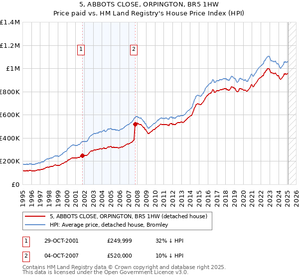 5, ABBOTS CLOSE, ORPINGTON, BR5 1HW: Price paid vs HM Land Registry's House Price Index
