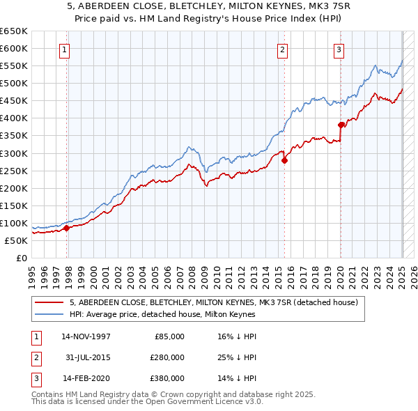 5, ABERDEEN CLOSE, BLETCHLEY, MILTON KEYNES, MK3 7SR: Price paid vs HM Land Registry's House Price Index