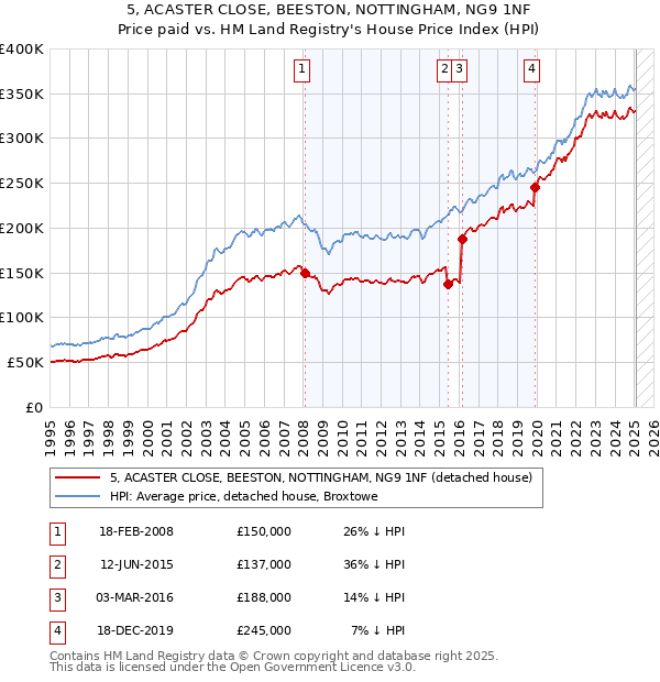 5, ACASTER CLOSE, BEESTON, NOTTINGHAM, NG9 1NF: Price paid vs HM Land Registry's House Price Index