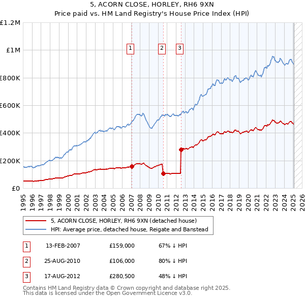 5, ACORN CLOSE, HORLEY, RH6 9XN: Price paid vs HM Land Registry's House Price Index