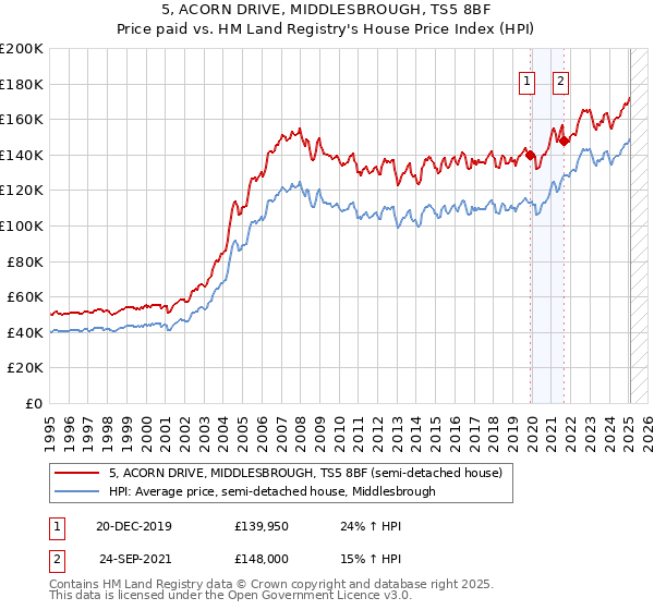 5, ACORN DRIVE, MIDDLESBROUGH, TS5 8BF: Price paid vs HM Land Registry's House Price Index