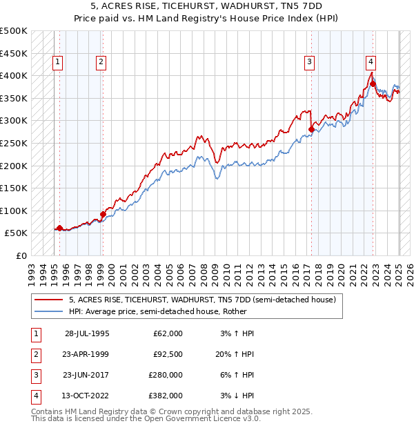 5, ACRES RISE, TICEHURST, WADHURST, TN5 7DD: Price paid vs HM Land Registry's House Price Index