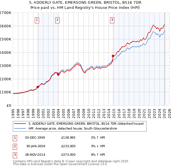 5, ADDERLY GATE, EMERSONS GREEN, BRISTOL, BS16 7DR: Price paid vs HM Land Registry's House Price Index