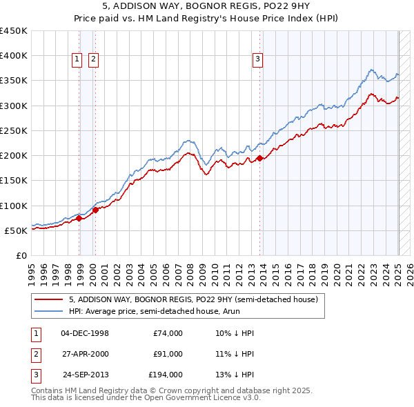 5, ADDISON WAY, BOGNOR REGIS, PO22 9HY: Price paid vs HM Land Registry's House Price Index