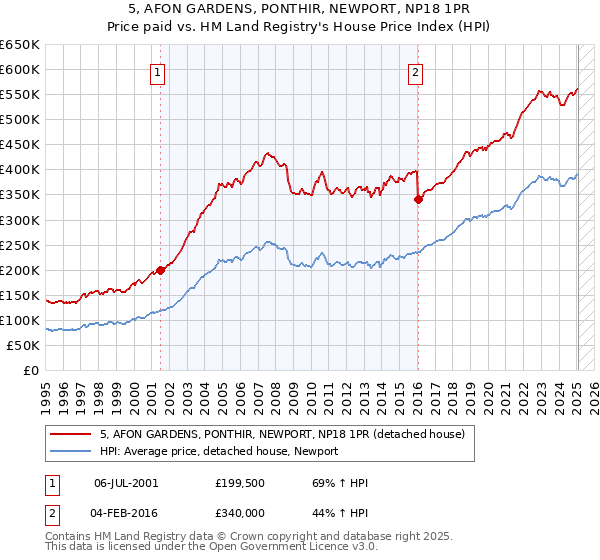 5, AFON GARDENS, PONTHIR, NEWPORT, NP18 1PR: Price paid vs HM Land Registry's House Price Index