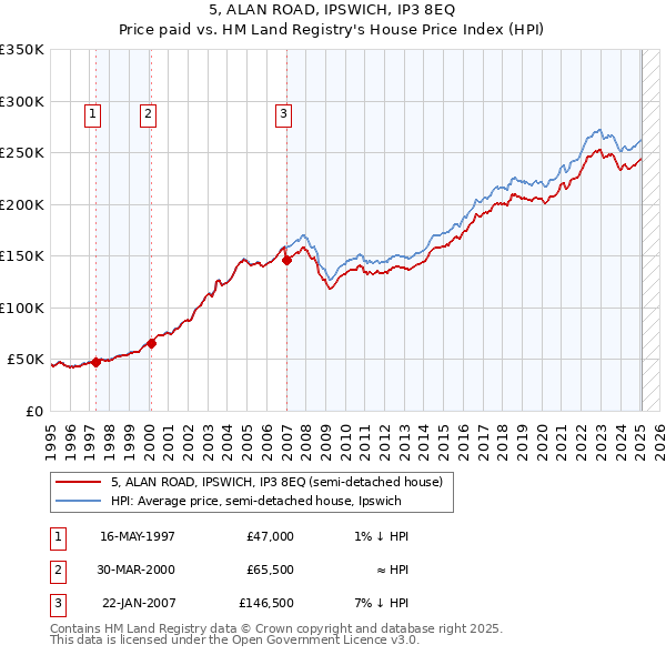 5, ALAN ROAD, IPSWICH, IP3 8EQ: Price paid vs HM Land Registry's House Price Index
