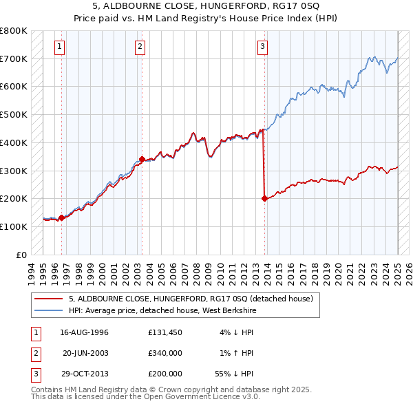 5, ALDBOURNE CLOSE, HUNGERFORD, RG17 0SQ: Price paid vs HM Land Registry's House Price Index
